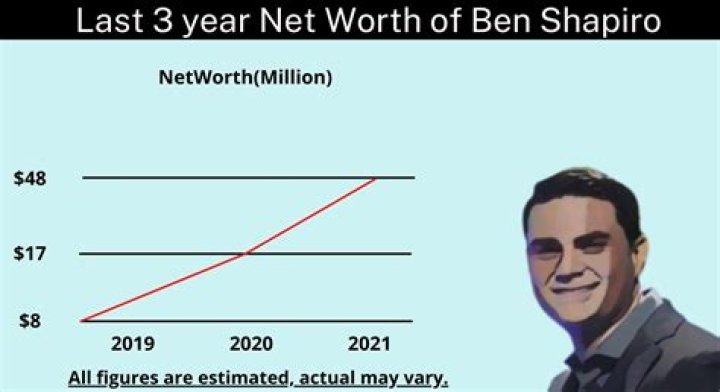 How Much is Ben Shapiro Worth? Growth Hackers